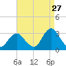 Sea Bright tide chart for Sunday, August 27, 2023