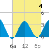 Sea Bright tide chart for Friday, August 4, 2023