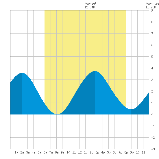 Sea Bright tide chart for Monday, August 7, 2023
