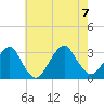 Sea Bright tide chart for Monday, August 7, 2023