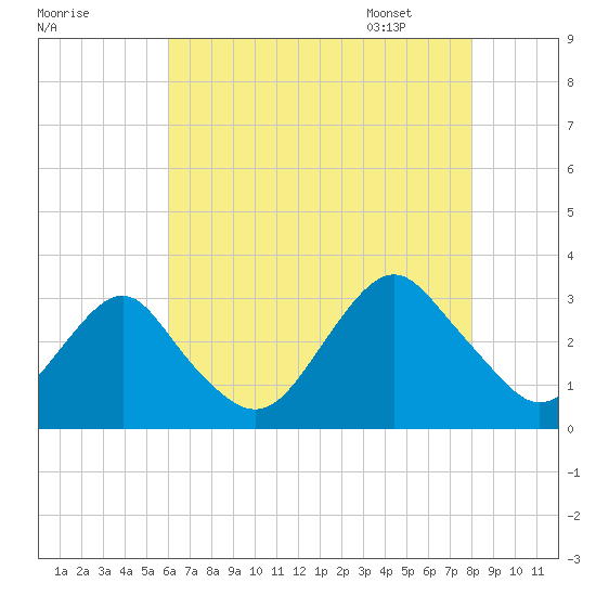 Sea Bright tide chart for Wednesday, August 9, 2023
