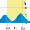 Sea Bright tide chart for Wednesday, August 9, 2023