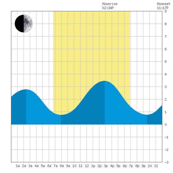 Sea Bright tide chart for Friday, September 22, 2023