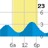 Sea Bright tide chart for Saturday, September 23, 2023