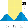 Sea Bright tide chart for Monday, September 25, 2023
