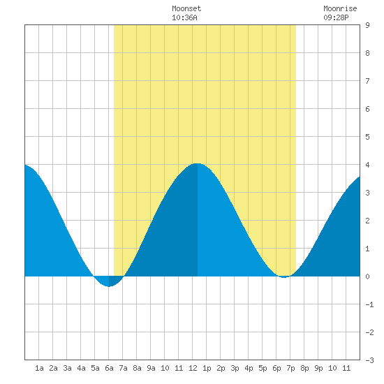 Sea Bright tide chart for Sunday, September 3, 2023
