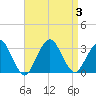 Sea Bright tide chart for Sunday, September 3, 2023