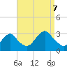 Sea Bright tide chart for Thursday, September 7, 2023