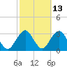 Sea Bright tide chart for Friday, October 13, 2023