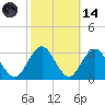 Sea Bright tide chart for Saturday, October 14, 2023