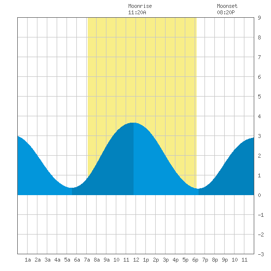 Sea Bright tide chart for Wednesday, October 18, 2023