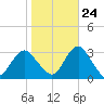 Sea Bright tide chart for Tuesday, October 24, 2023