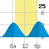 Sea Bright tide chart for Wednesday, October 25, 2023