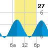 Sea Bright tide chart for Friday, October 27, 2023