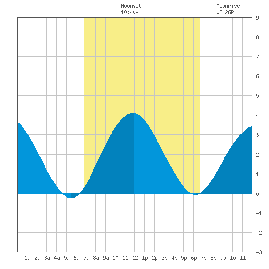Sea Bright tide chart for Monday, October 2, 2023
