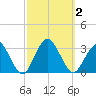 Sea Bright tide chart for Monday, October 2, 2023
