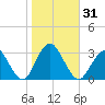 Sea Bright tide chart for Tuesday, October 31, 2023