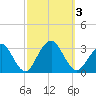 Sea Bright tide chart for Tuesday, October 3, 2023