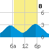 Sea Bright tide chart for Sunday, October 8, 2023