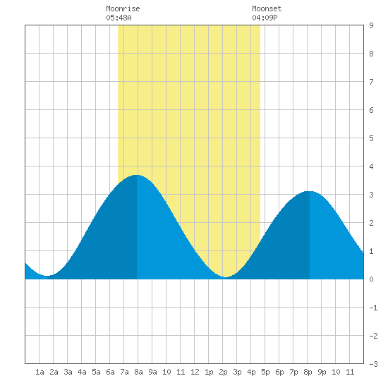Sea Bright tide chart for Sunday, November 12, 2023