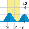 Sea Bright tide chart for Sunday, November 12, 2023