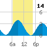 Sea Bright tide chart for Tuesday, November 14, 2023