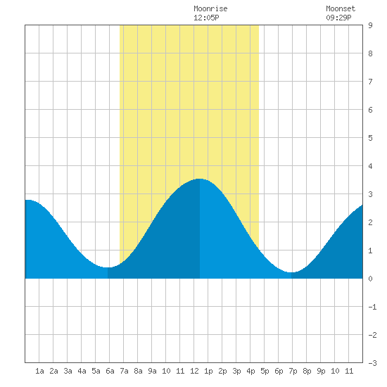 Sea Bright tide chart for Saturday, November 18, 2023