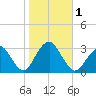 Sea Bright tide chart for Wednesday, November 1, 2023
