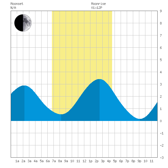 Sea Bright tide chart for Monday, November 20, 2023