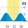 Sea Bright tide chart for Thursday, November 23, 2023