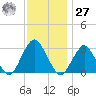 Sea Bright tide chart for Monday, November 27, 2023