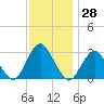 Sea Bright tide chart for Tuesday, November 28, 2023