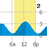 Sea Bright tide chart for Thursday, November 2, 2023