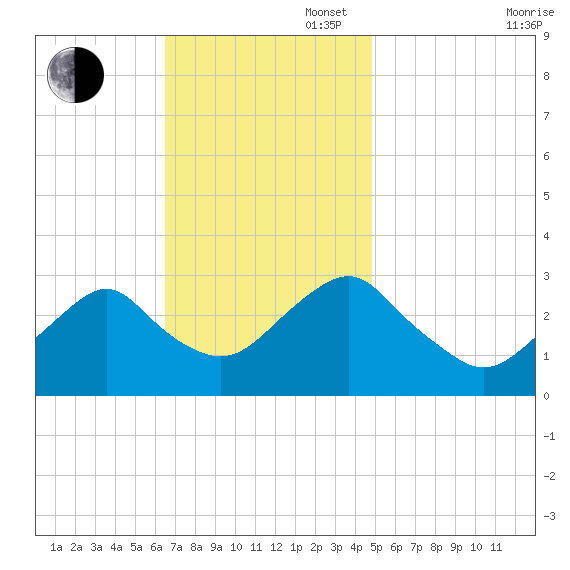 Sea Bright tide chart for Sunday, November 5, 2023