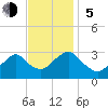 Sea Bright tide chart for Sunday, November 5, 2023