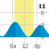 Sea Bright tide chart for Monday, December 11, 2023