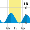 Sea Bright tide chart for Wednesday, December 13, 2023