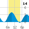 Sea Bright tide chart for Thursday, December 14, 2023