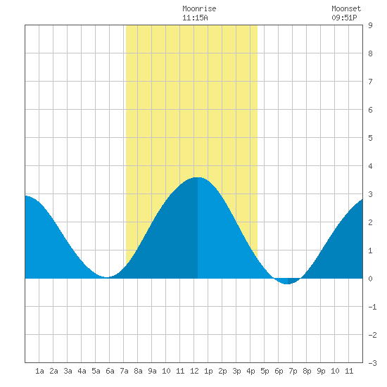 Sea Bright tide chart for Sunday, December 17, 2023