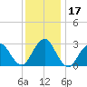 Sea Bright tide chart for Sunday, December 17, 2023