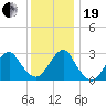 Sea Bright tide chart for Tuesday, December 19, 2023