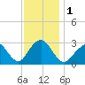 Sea Bright tide chart for Friday, December 1, 2023