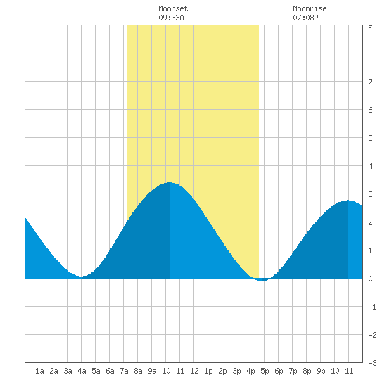 Sea Bright tide chart for Friday, December 29, 2023