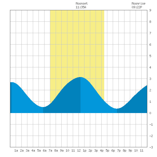 Sea Bright tide chart for Saturday, December 2, 2023