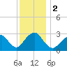 Sea Bright tide chart for Saturday, December 2, 2023