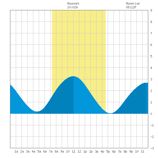 Sea Bright tide chart for Saturday, December 30, 2023