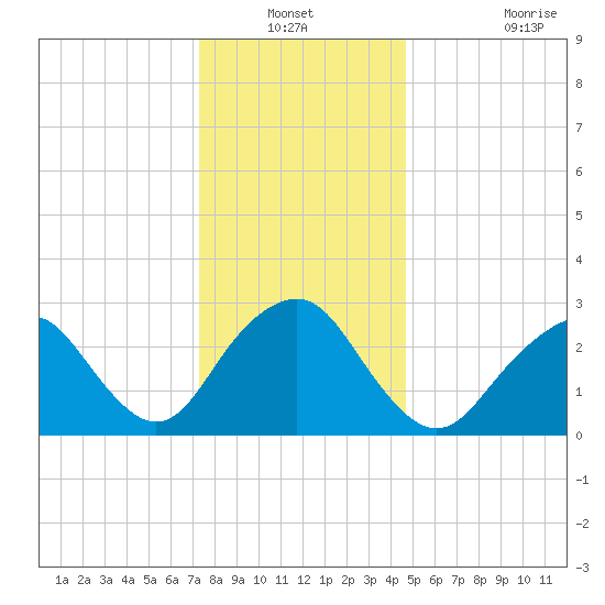 Sea Bright tide chart for Sunday, December 31, 2023