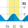 Sea Bright tide chart for Sunday, December 31, 2023