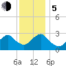 Sea Bright tide chart for Tuesday, December 5, 2023