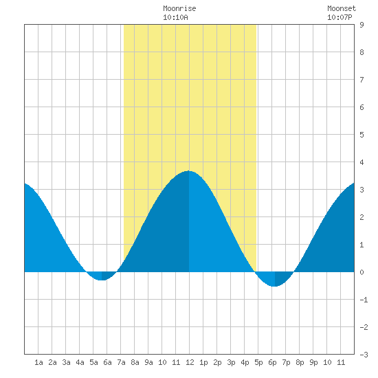 Sea Bright tide chart for Monday, January 15, 2024